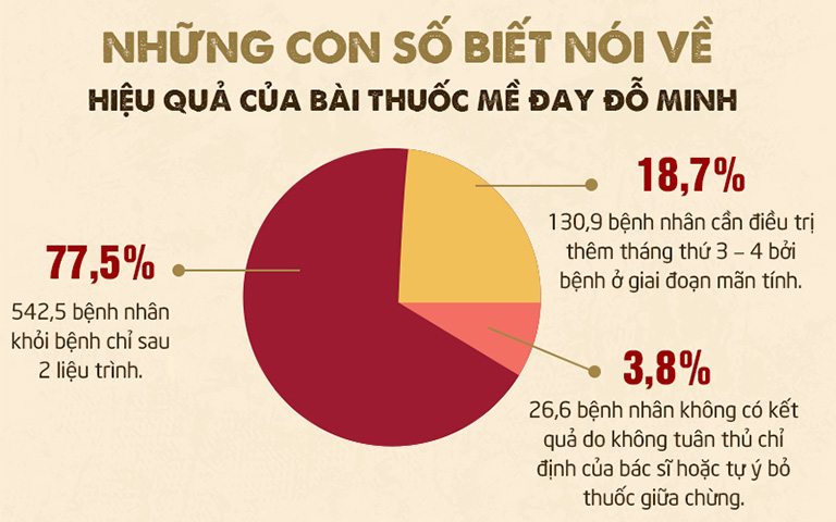 Kết quả khảo sát về hiệu quả bài thuốc Mề đay Đỗ Minh 