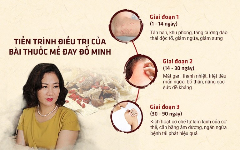 Tiến trình hồi phục khi dùng bài thuốc Mề đay Đỗ Minh Tiến trình hồi phục khi dùng bài thuốc Mề đay Đỗ Minh